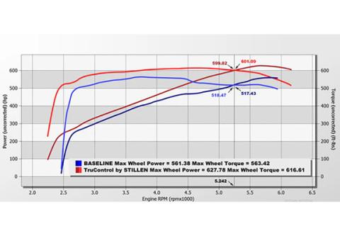 21-24 Dodge Durango Hellcat 6.2SC TruControl V2 Inline Tuning Module Stillen